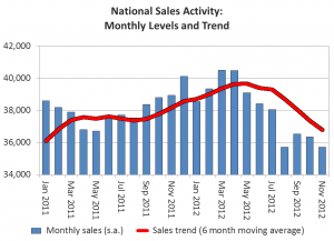 Canadian home sales remain at lower levels in November